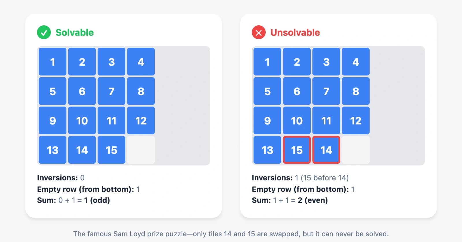 Split-screen comparison of solvable vs unsolvable 15-puzzle configurations