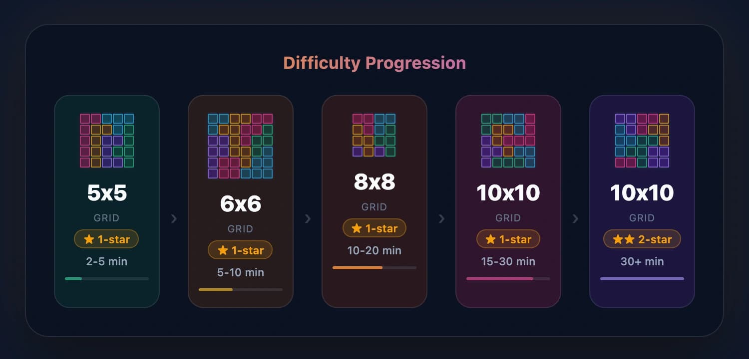 Difficulty progression from 5x5 1-star to 10x10 2-star puzzles
