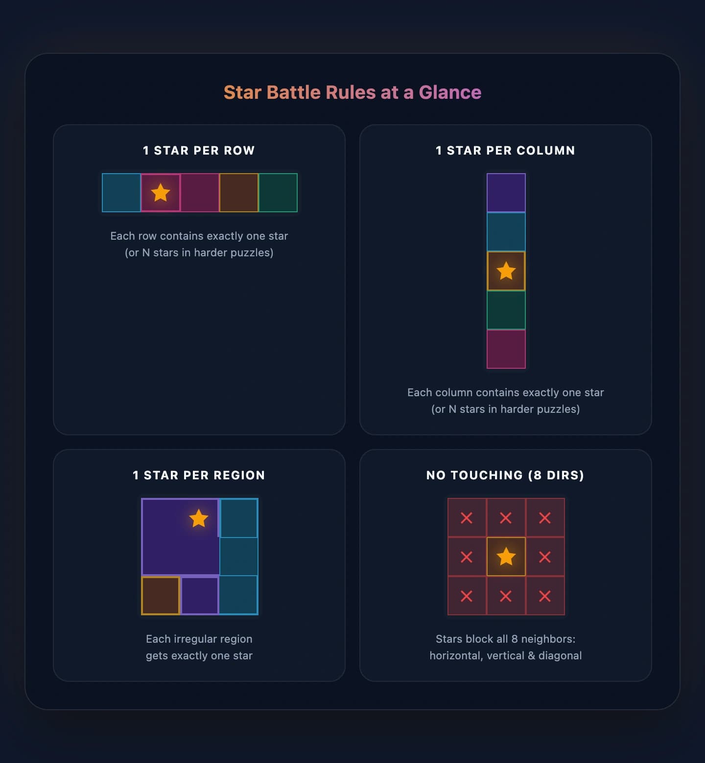 Star Battle rules at a glance: 1 star per row, 1 star per column, 1 star per region, no touching in 8 directions