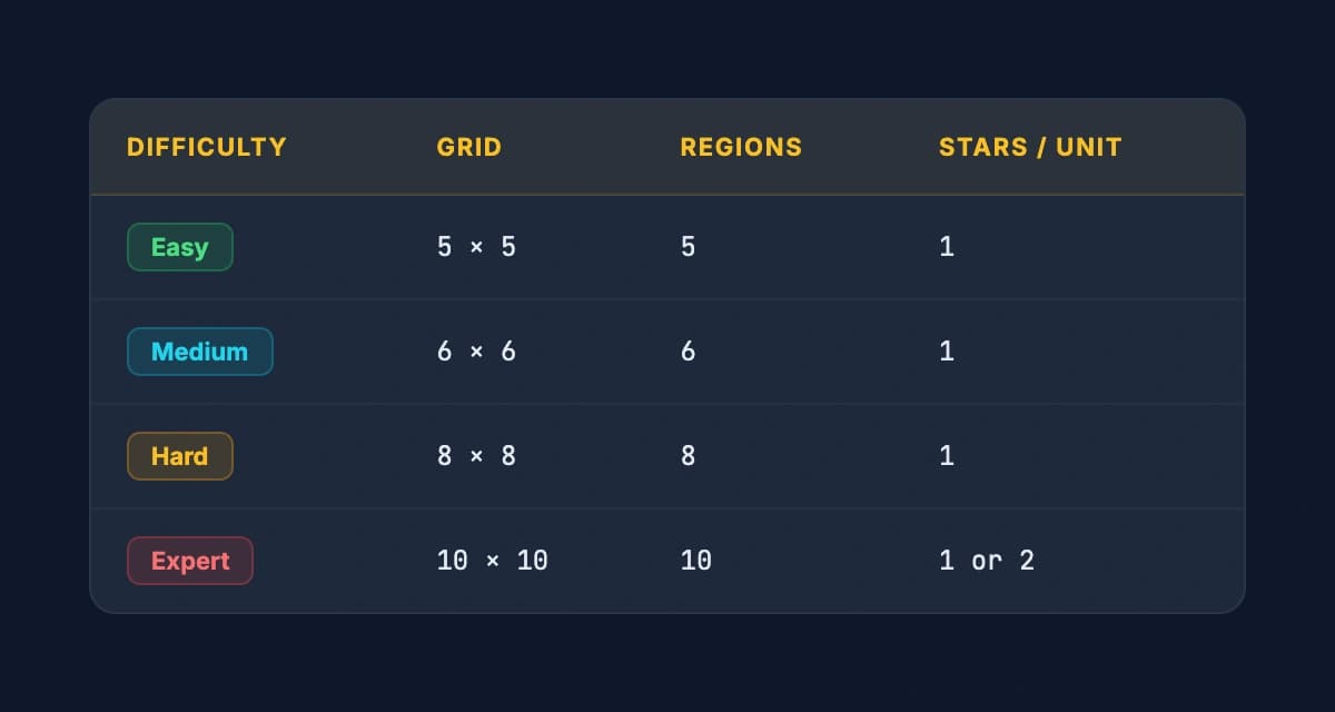 Star Battle difficulty levels: Easy 5x5, Medium 6x6, Hard 8x8, Expert 10x10