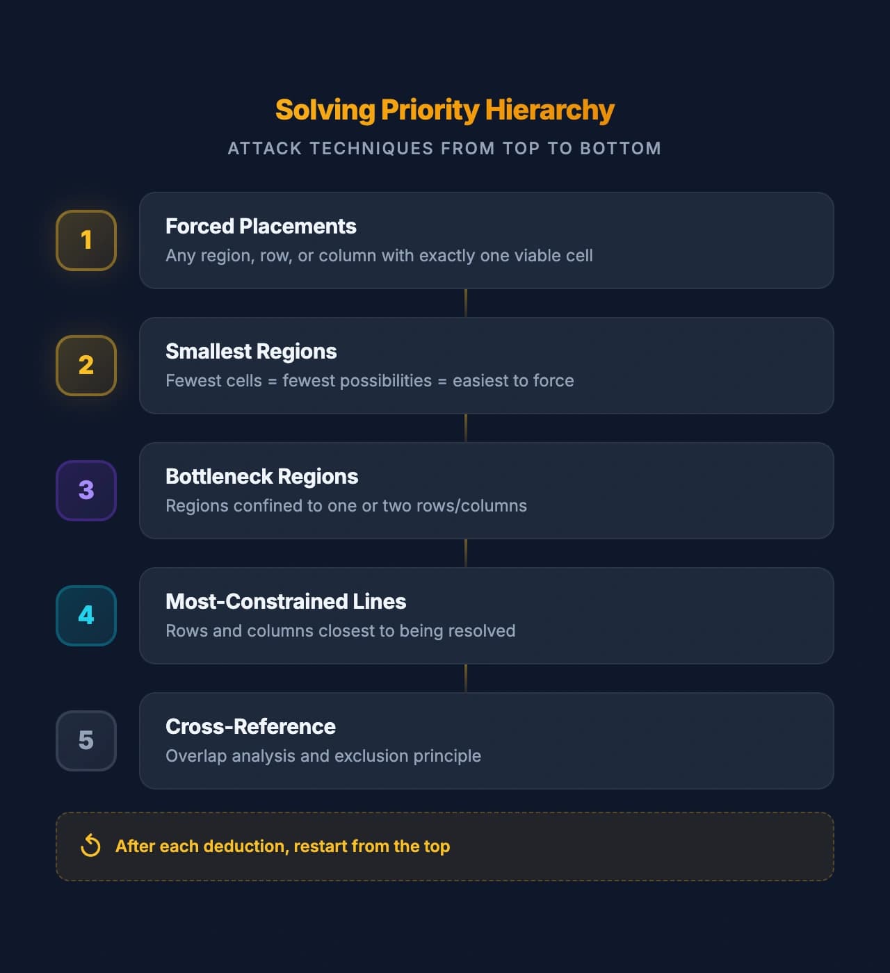 Solving priority hierarchy: 1. Forced Placements, 2. Smallest Regions, 3. Bottleneck Regions, 4. Most-Constrained Lines, 5. Cross-Reference