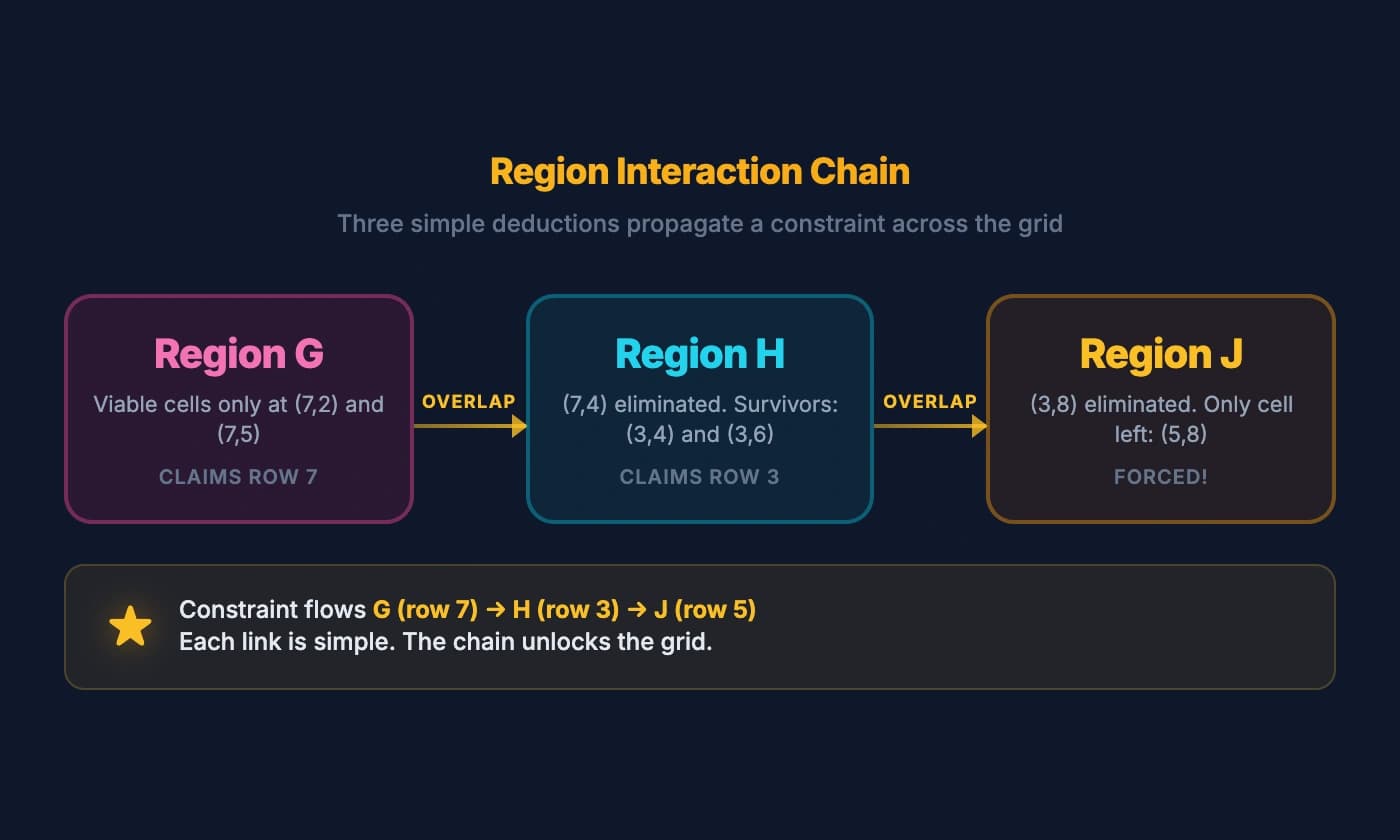 Region interaction chain: Region G claims row 7, forcing Region H to claim row 3, which forces Region J's star to (5,8)