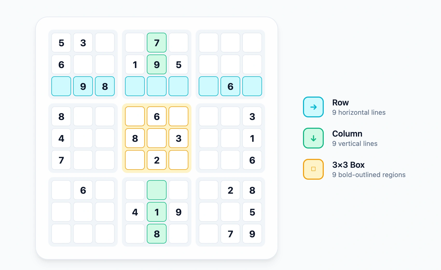 A classic 9x9 Sudoku grid showing rows, columns, and 3x3 boxes