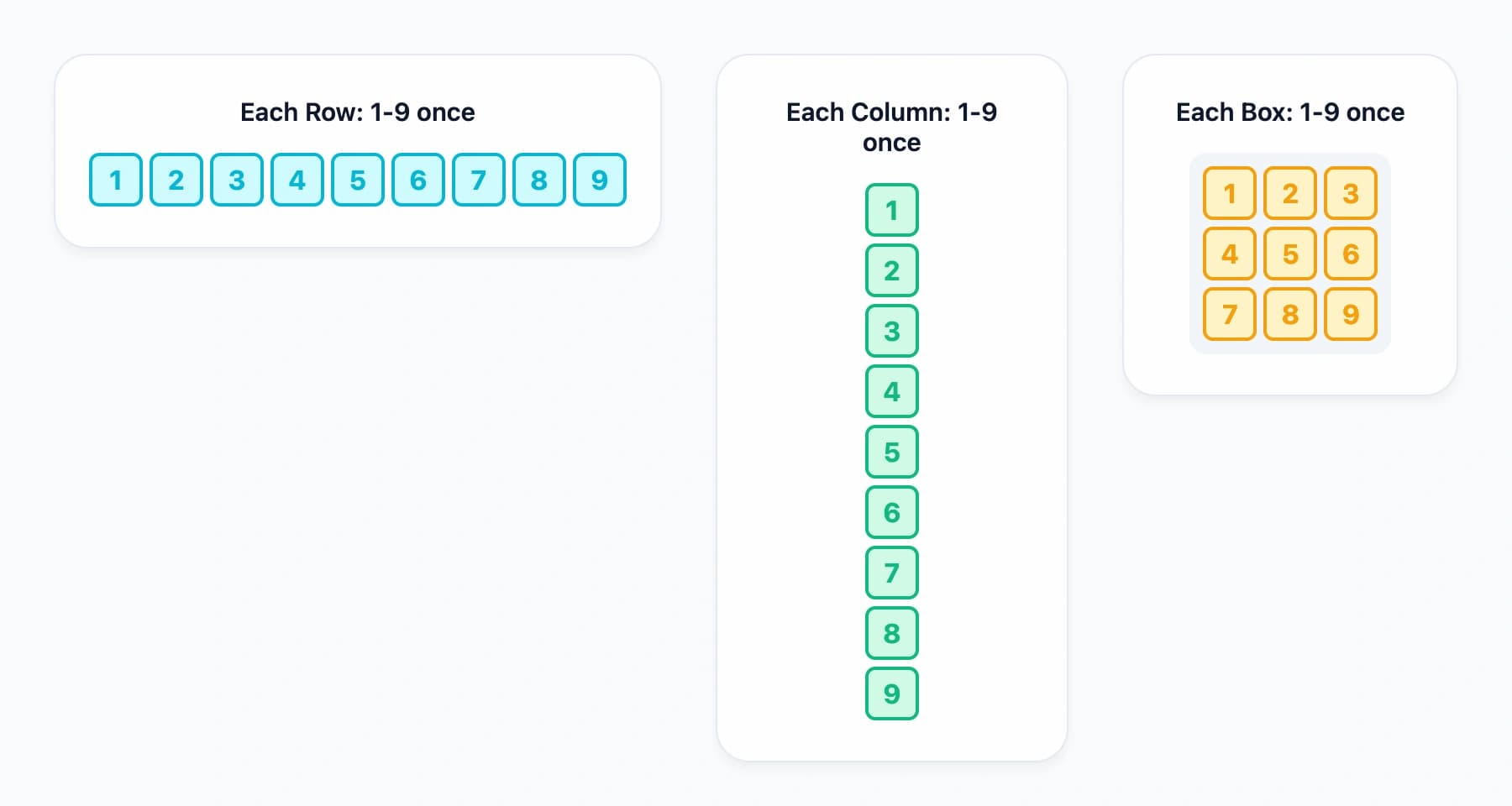 Visual summary of the three Sudoku rules
