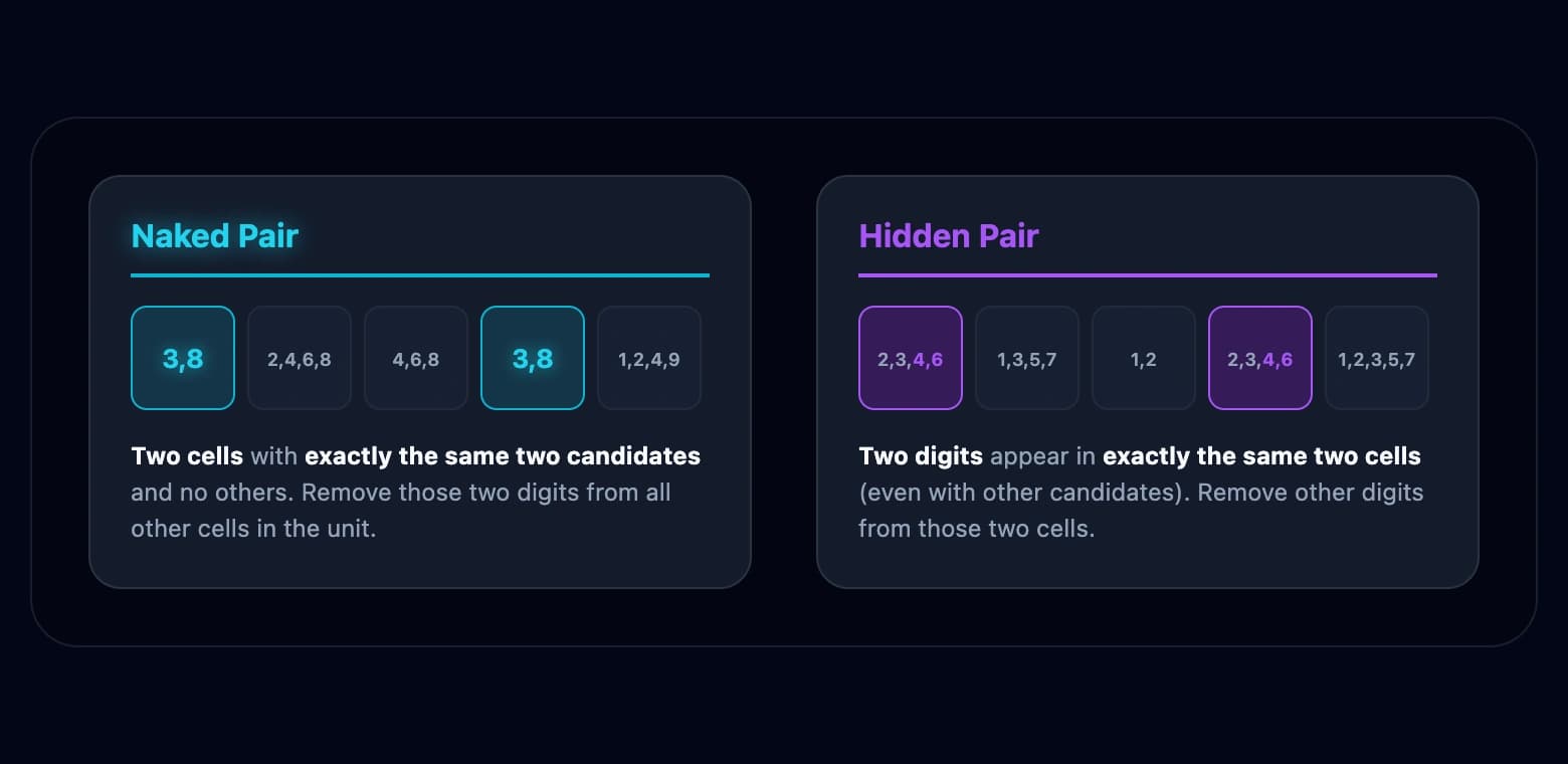 Side-by-side comparison of naked pairs vs hidden pairs