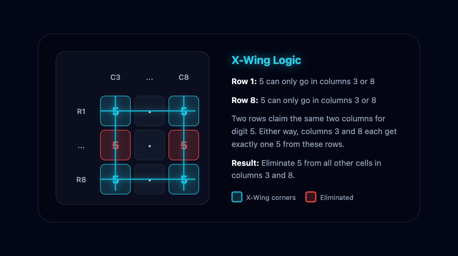 X-Wing logic explanation diagram