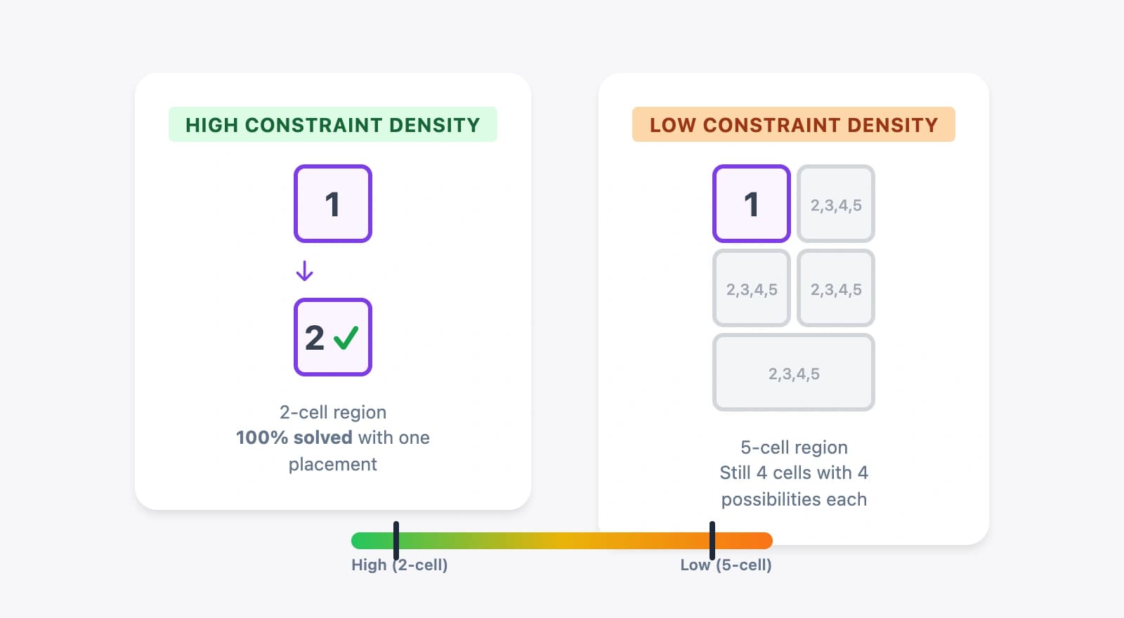 Comparison of constraint density between 2-cell and 5-cell regions