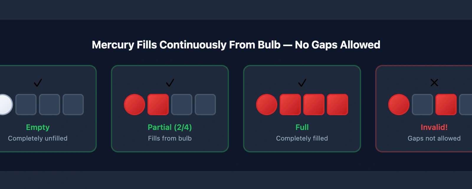 Examples of valid and invalid thermometer fill states
