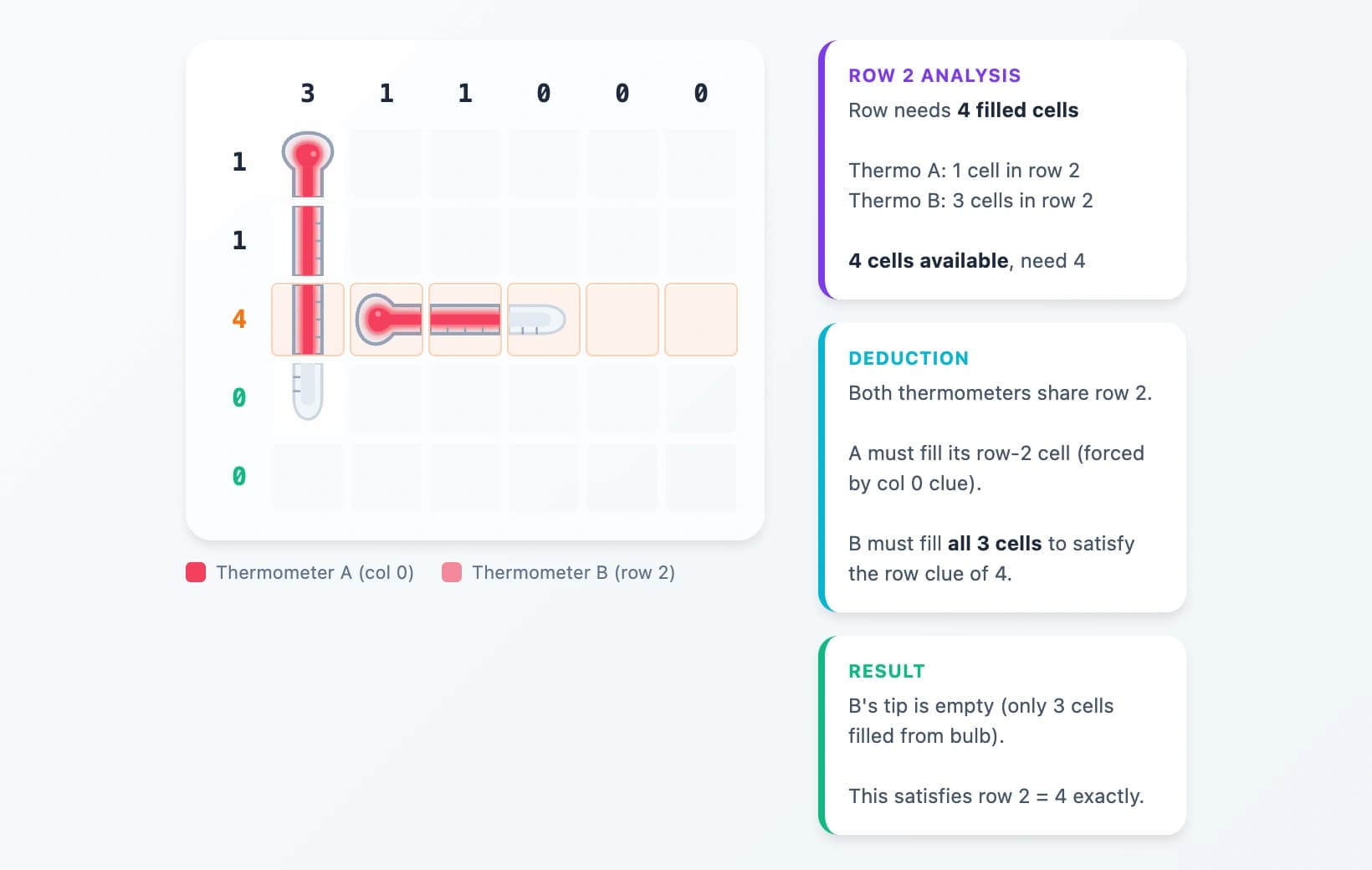 Diagram showing cross-thermometer interaction where two thermometers share a row and their fill levels constrain each other