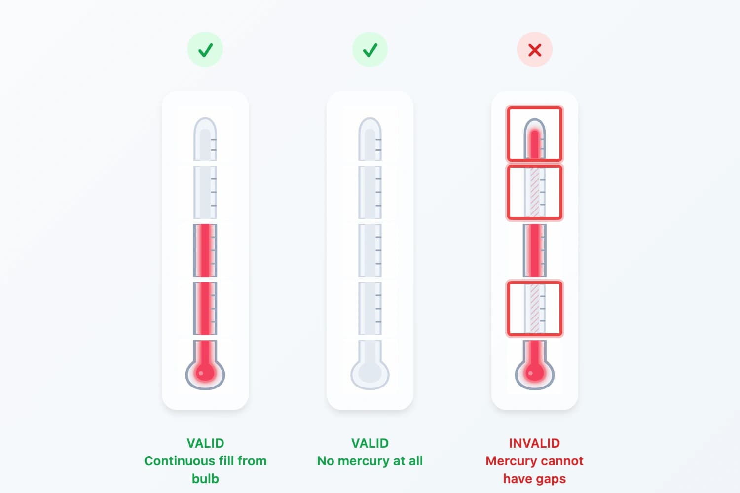Three thermometers showing valid continuous fill, valid empty state, and invalid gapped fill