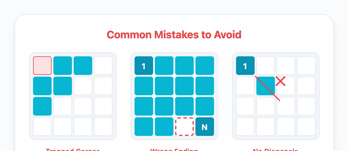 Three common mistakes: trapped corner, wrong ending, no diagonals