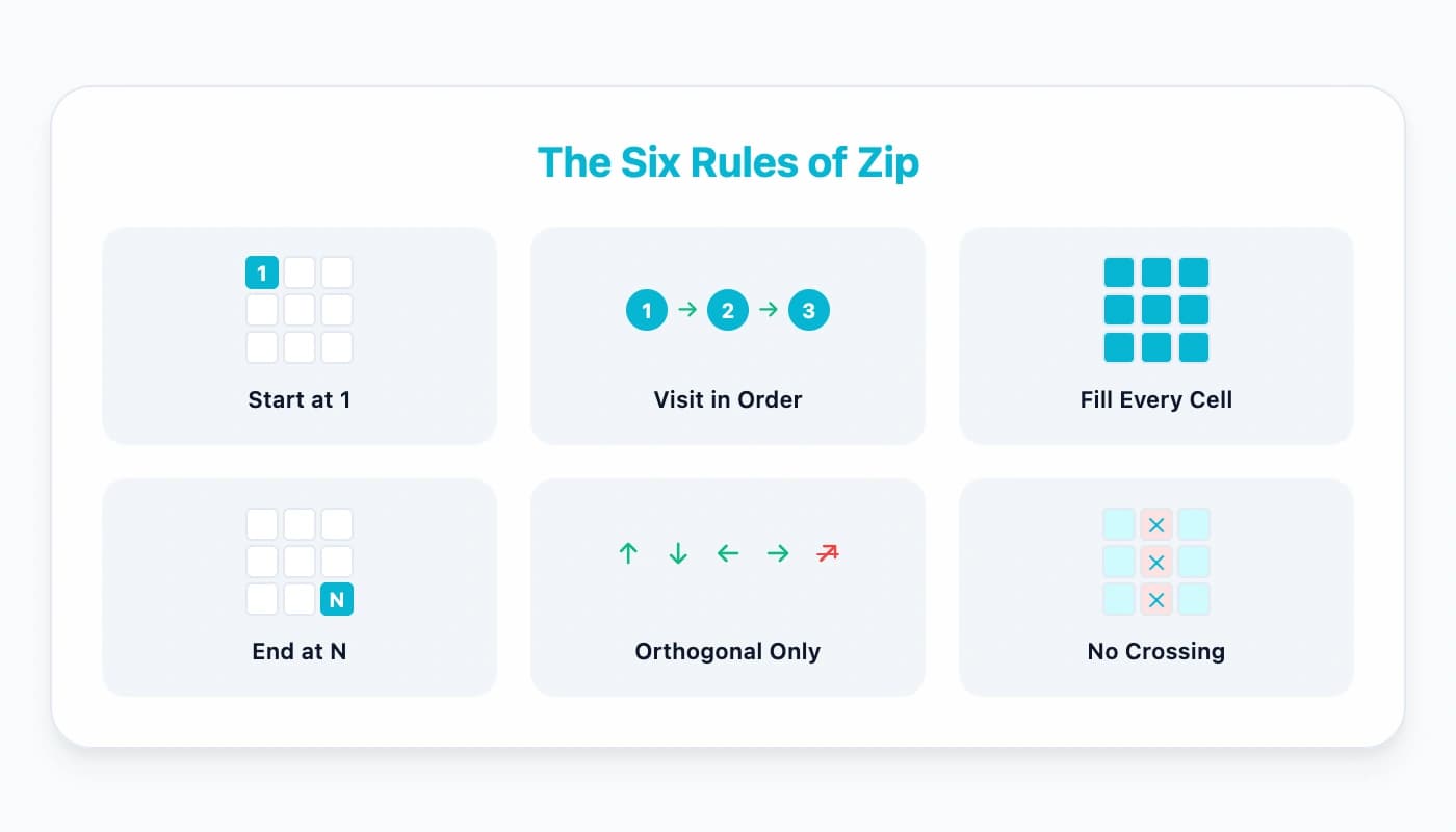 Visual summary of the six rules of Zip puzzles