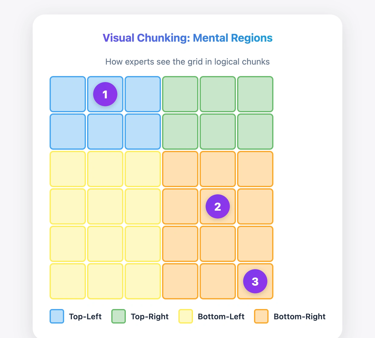 6x6 Zip grid with semi-transparent colored regions showing mental chunking strategy